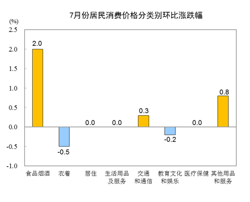 20207CPIͬϝq2.7% סͬµ0.7%