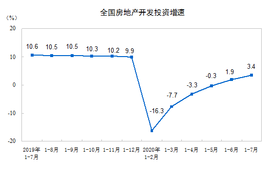 2020ǰ7·خa(chn)_l(f)ͶY75325|Ԫ ͬL(zhng)3.4%