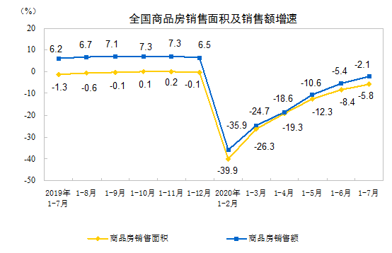 2020ǰ7·خa(chn)_l(f)ͶY75325|Ԫ ͬL(zhng)3.4%