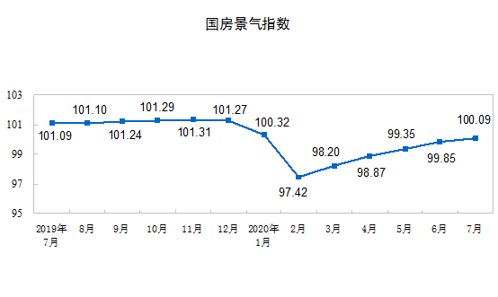 2020ǰ7·خa(chn)_l(f)ͶY75325|Ԫ ͬL(zhng)3.4%