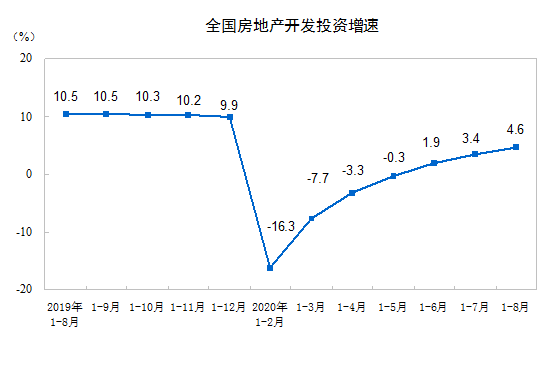 2020ǰ8·خa(chn)_l(f)ͶY88454| ͬL(zhng)4.6%