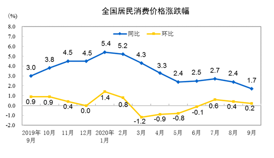 20209CPIͬϝq1.7% סͬµ0.8%