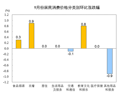 20209CPIͬϝq1.7% סͬµ0.8%