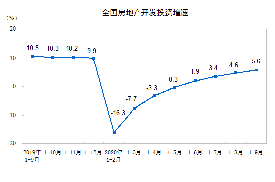 2020ǰ9·خa(chn)_l(f)ͶYͬL(zhng)5.6%