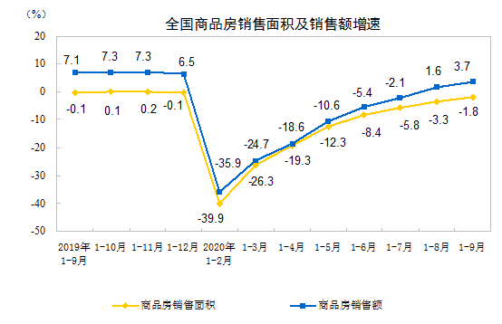 2020ǰ9·خa(chn)_l(f)ͶYͬL(zhng)5.6%