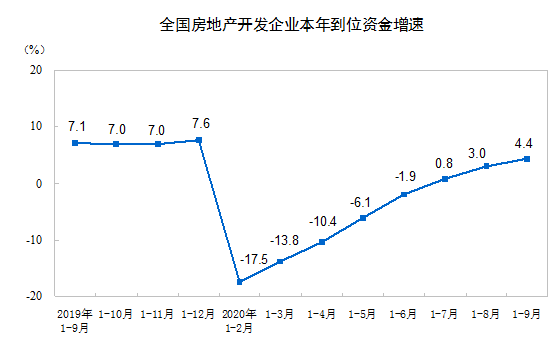 2020ǰ9·خa(chn)_l(f)ͶYͬL5.6%
