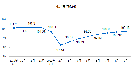 2020ǰ9·خa(chn)_l(f)ͶYͬL5.6%