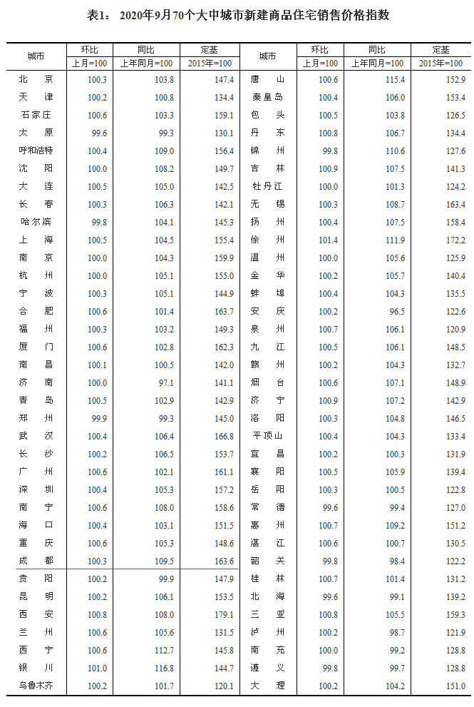 2020970гзr ɶh(hun)ϝq0.3%