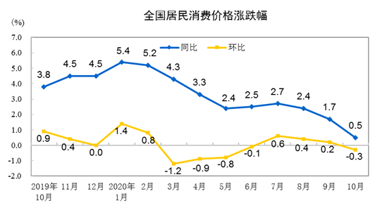 202010CPIͬϝq0.5% סͬµ0.7%