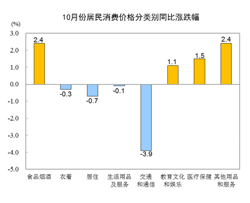 202010CPIͬϝq0.5% סͬµ0.7%