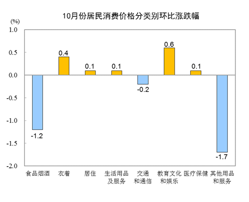 202010CPIͬϝq0.5% סͬµ0.7%