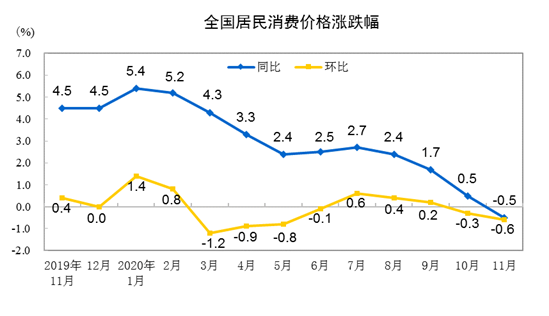 202011CPIͬµ0.5% סͬµ0.6%