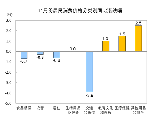 202011CPIͬµ0.5% סͬµ0.6%