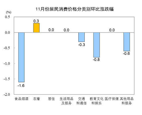 202011CPIͬµ0.5% סͬµ0.6%