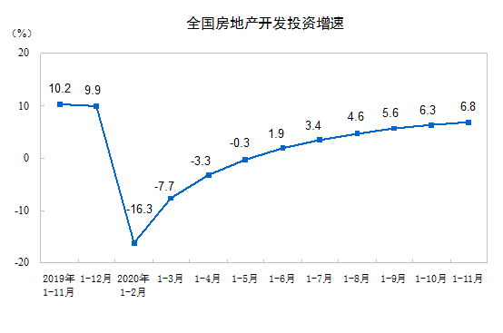 2020ǰ11·خa(chn)_l(f)ͶYͬL6.8%