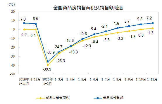 2020ǰ11·خa(chn)_l(f)ͶYͬL6.8%