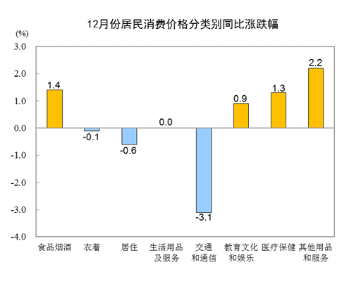 2020CPIͬϝq2.5% סͬµ0.6%