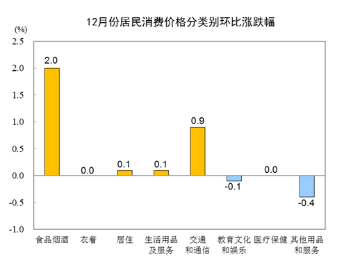 2020CPIͬϝq2.5% סͬµ0.6%