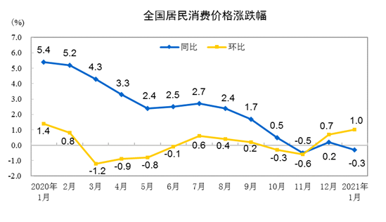 20211CPIͬµ0.3% סrµ0.4%
