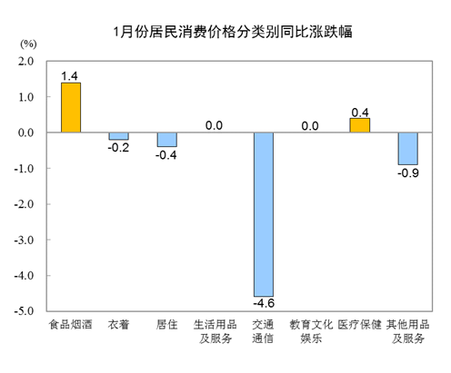 20211CPIͬµ0.3% סrµ0.4%
