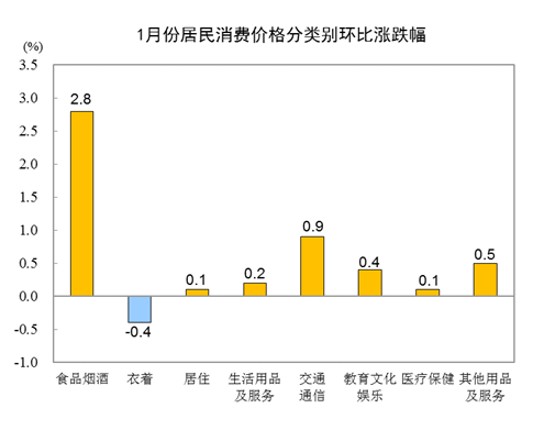 20211CPIͬµ0.3% סr(ji)µ0.4%