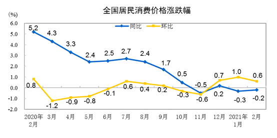 20212CPIͬµ0.2% סrµ0.3%