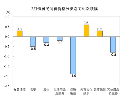 20212CPIͬµ0.2% סrµ0.3%
