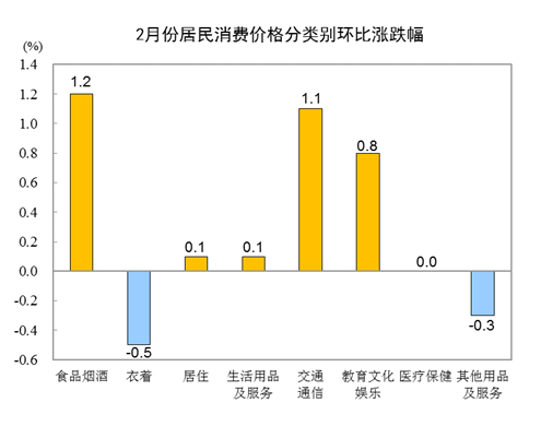 20212CPIͬµ0.2% סr(ji)µ0.3%