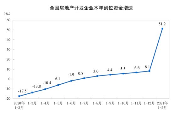 2021ǰ2·خa(chn)_(ki)l(f)ͶYͬL(zhng)38.3%