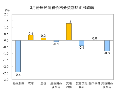 20213CPIͬϝq0.4% סrϝq0.2%