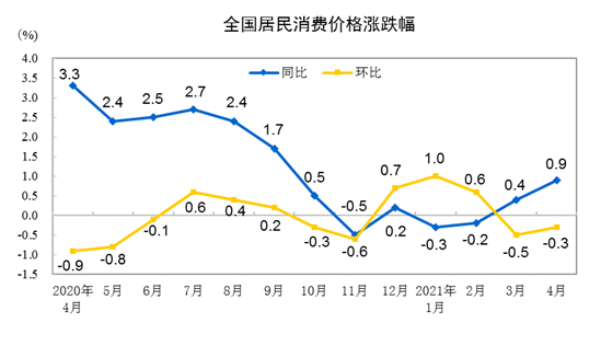 20214CPIͬϝq0.9% סr(ji)ϝq0.4%