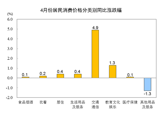20214CPIͬϝq0.9% סr(ji)ϝq0.4%