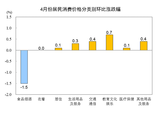 20214CPIͬϝq0.9% סr(ji)ϝq0.4%