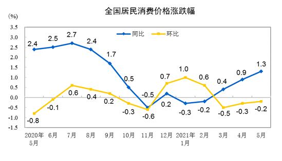 20215CPIͬϝq1.3% סrϝq0.7%