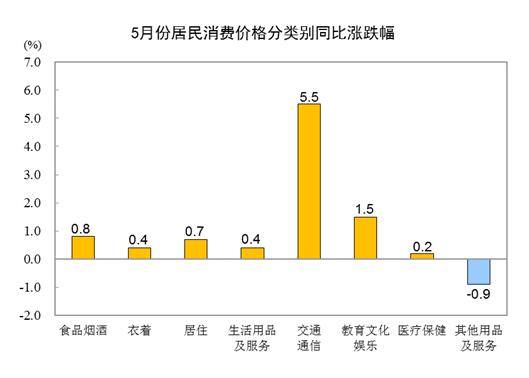 20215CPIͬϝq1.3% סrϝq0.7%