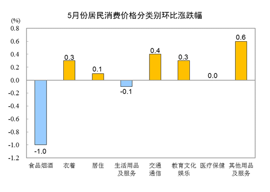 20215CPIͬϝq1.3% סrϝq0.7%
