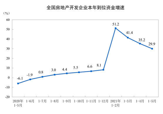 2021ǰ5·خa(chn)_l(f)ͶYͬL18.3%