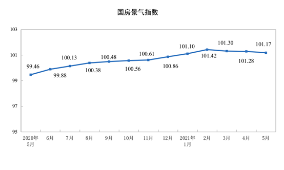 2021ǰ5·خa(chn)_l(f)ͶYͬL18.3%