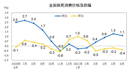 20216CPIͬϝq1.1% סr(ji)ϝq0.9%