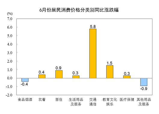 20216CPIͬϝq1.1% סr(ji)ϝq0.9%