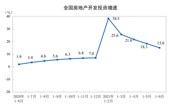 2021ǰ6·خa(chn)_l(f)ͶYͬL15%