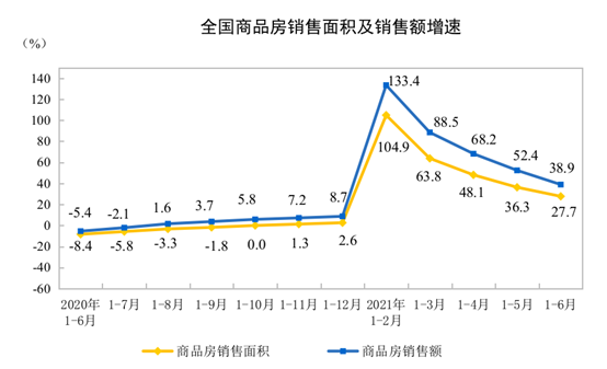 2021ǰ6·خa(chn)_l(f)ͶYͬL15%