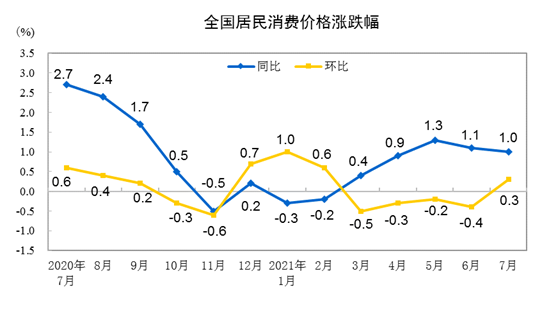 20217CPIͬϝq1% סrϝq1.1%