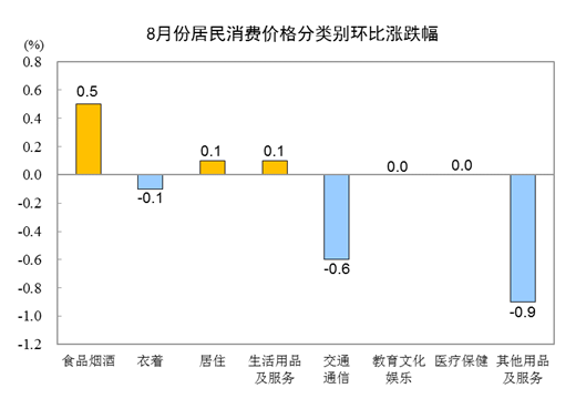 20218CPIͬϝq0.8% סrϝq1.1%