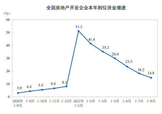 2021ǰ8·خa_l(f)ͶYͬL10.9%