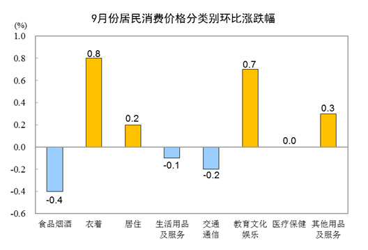 20219CPIͬϝq0.7% סrϝq1.3%