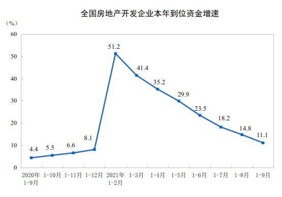 2021ǰ9·خa(chn)_l(f)ͶYͬL8.8%