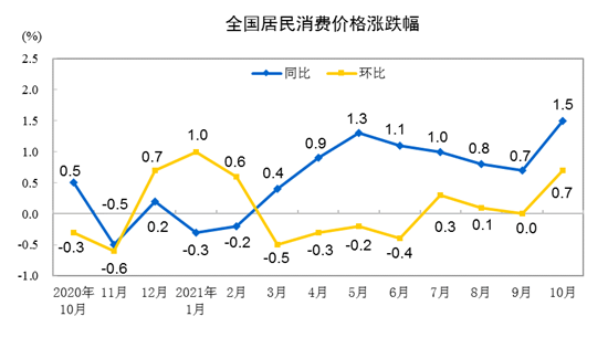 202110CPIͬϝq1.5% סr(ji)ϝq1.7%
