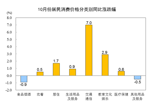 202110CPIͬϝq1.5% סr(ji)ϝq1.7%