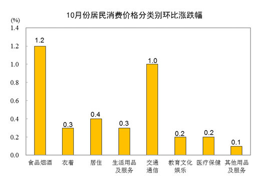 202110CPIͬϝq1.5% סrϝq1.7%